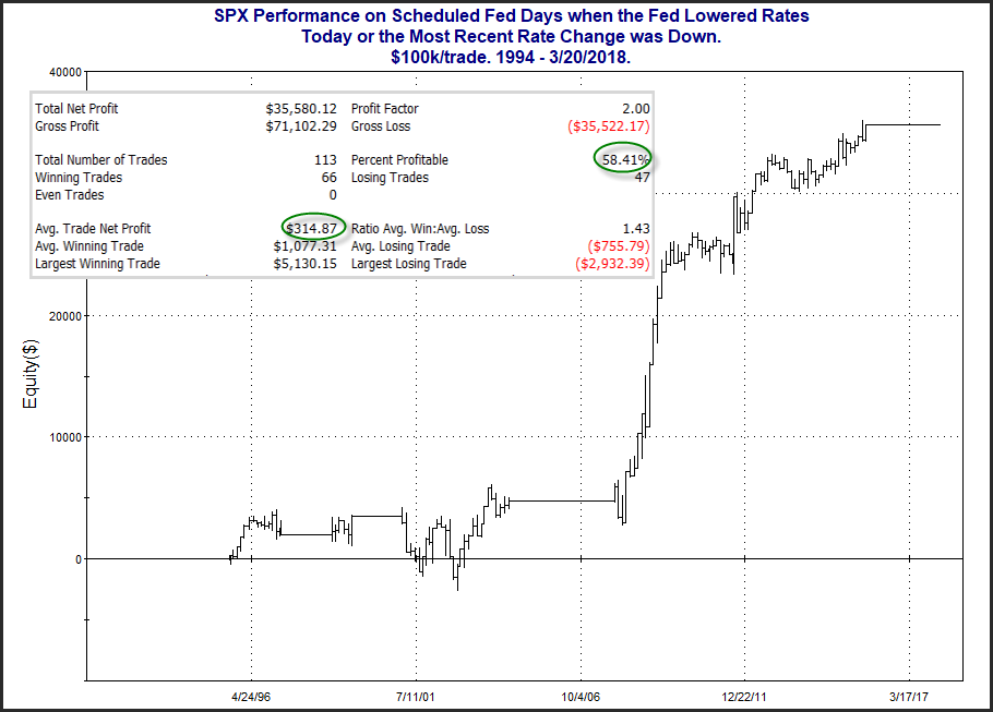 when the fed wants to lower the federal funds rate it