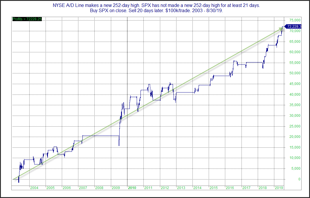 Advance Decline Line Chart 2015