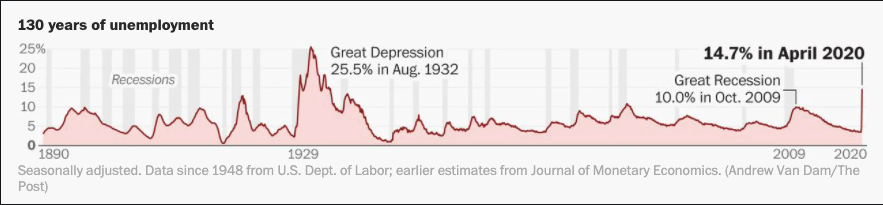 130 years unemployment data