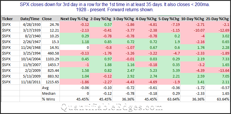 SPX 1st 3-day pullback in 35 days