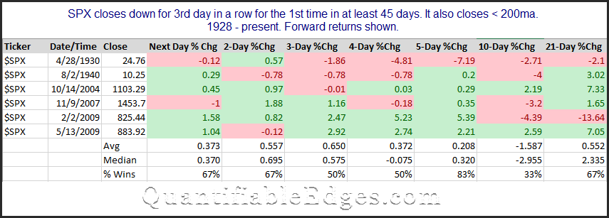 SPX 1st 3-day pullback in 45 days