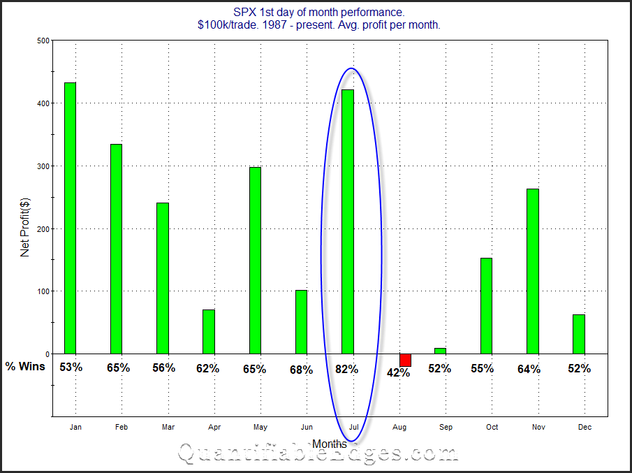 SPX 1st day of month broken down by month