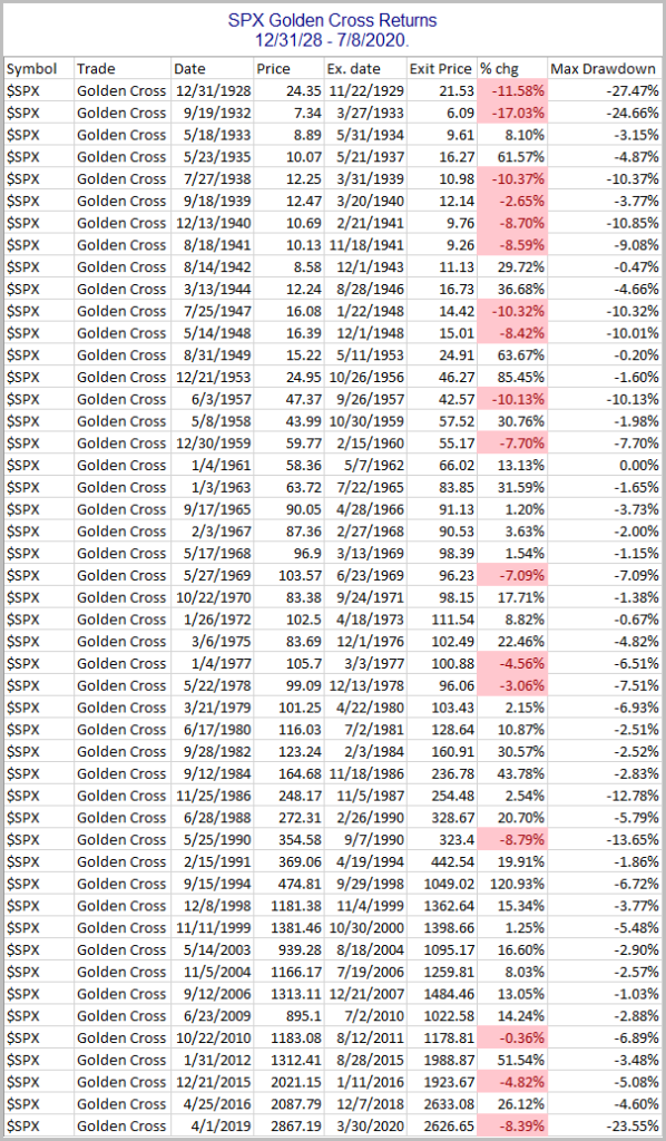 SPX Golden Cross results since 1928