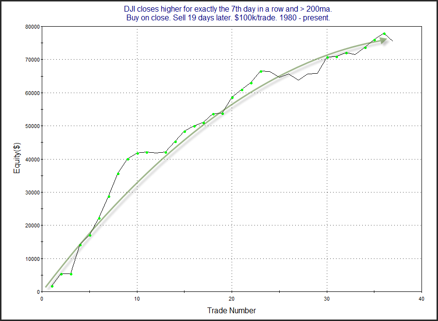 7 up days. 19-day later profit curve