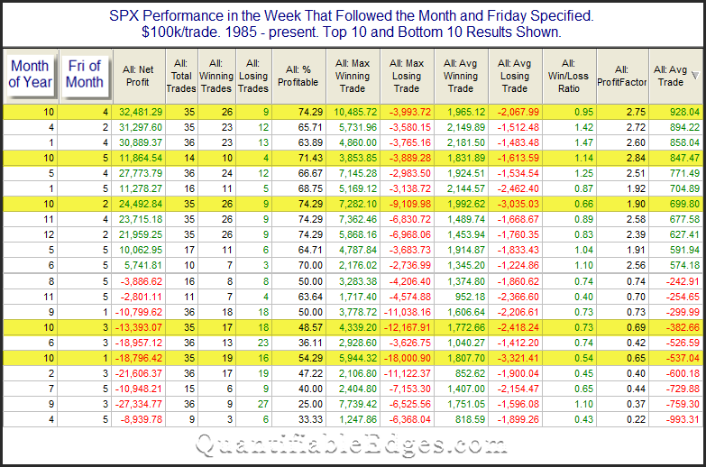 Strongest and Weakest Weeks of the Year