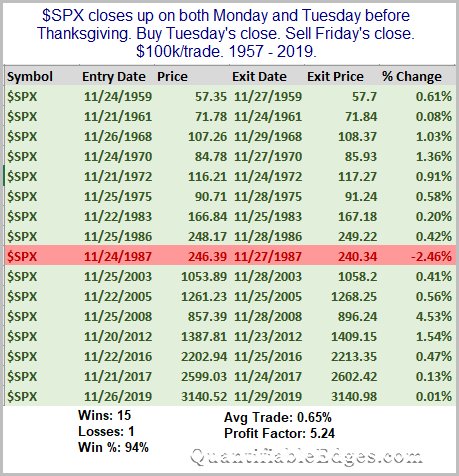 Monday and Tuesday Both Up Prior To Thanksgiving. 2-day forward odds.