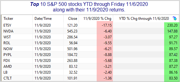 Top S&P stocks and their Monday 11/9 performance