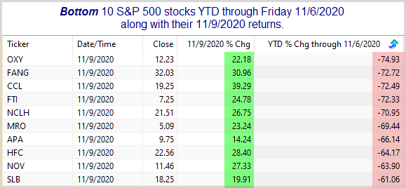Bottom YTD S&P stocks and their 11/9 performance