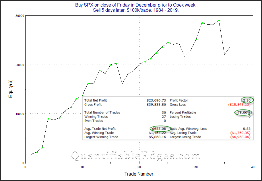 December Opex Week Historically Bullish Quantifiable Edges