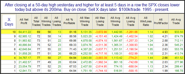 $SPX following persistent move to new high then 1-day pullback