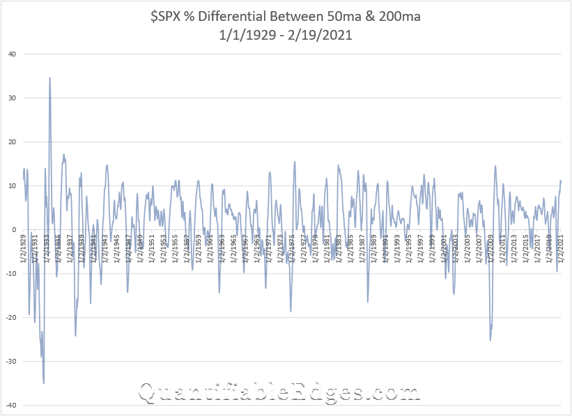 SPX 50ma vs 200ma