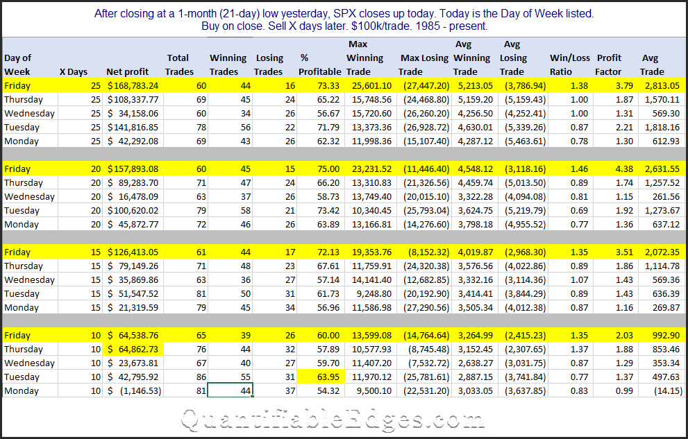 SPX rally attempts off 1-month low broken down by day of week. Friday is best.