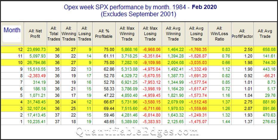 SPX opex week performance by month through 2/2020