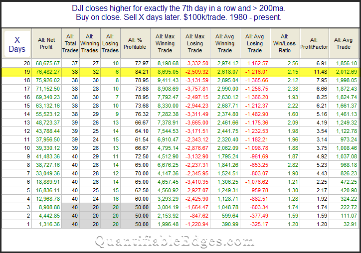 DJI after 7 consecutive up days above the 200ma