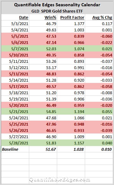 GLD May Seasonality Calendar