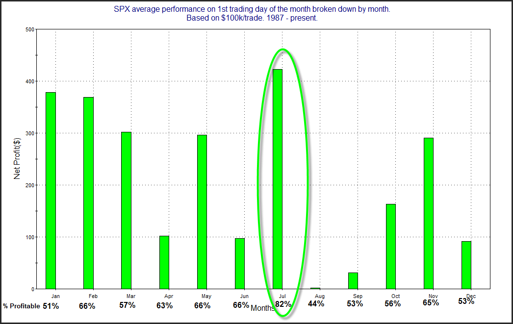 $SPX perf by month