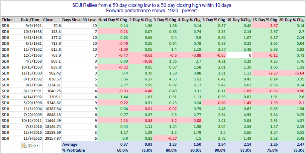 $DJI Rallies from 50-low to 50-high in 10 days