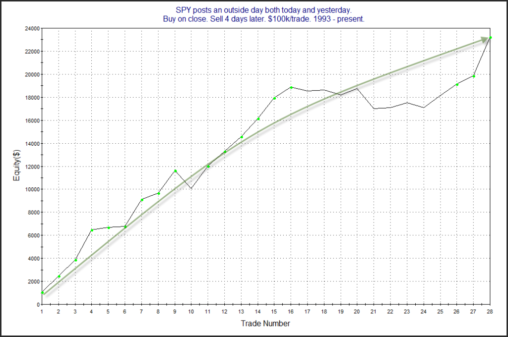 profit curve for back to back outside days - bullish