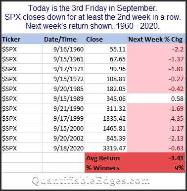 Weakest week returns were bad even with 2 weeks of selling prior