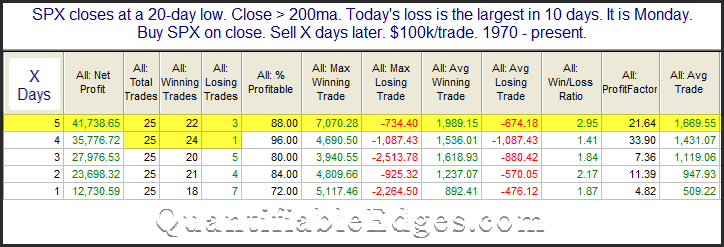 SPX big drop to a low clos on a Monday has led to consistent bounces during uptrends.