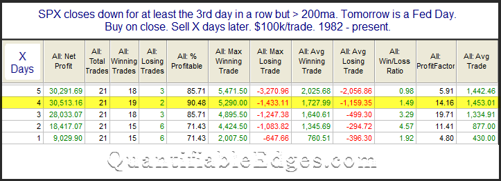 $SPX 3 down into a Fed Day has been bullish over the next 1-5 days