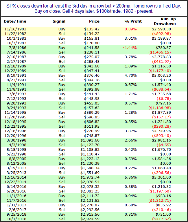 $SPX 3 down days into Fed Day - list of instances