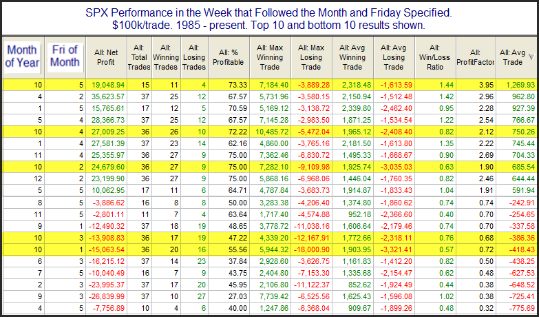 Week of year SPX performance