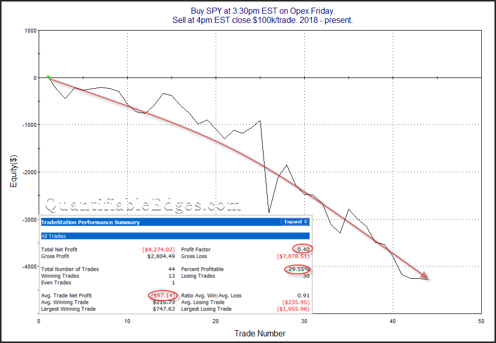 Last 30 minutes of trading on opex Friday has been weak since 2018.