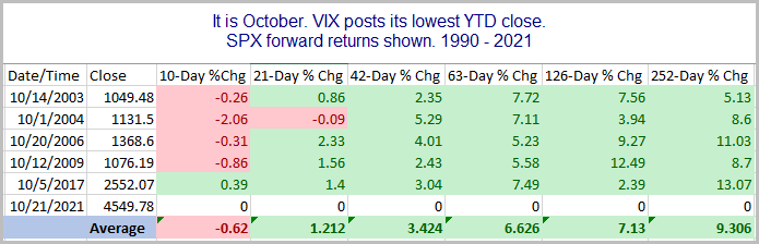 When VIX closes at a low in October