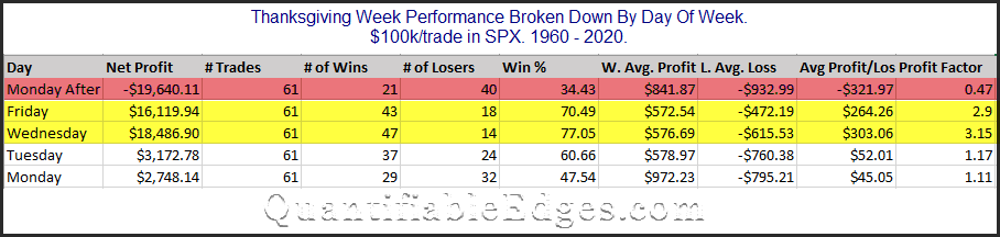 SPX performance during Thanksgiving week