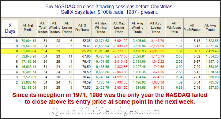 NASDAQ Rally Around Christmas