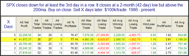 SPX oversold tends to bounce (but it is not there yet)