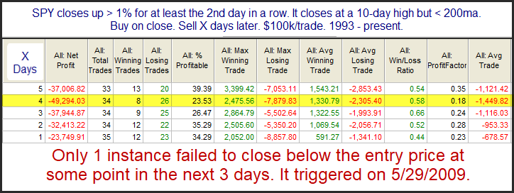 SPY perf after run-up in downtrend