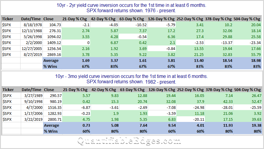 Yield curve inversion and market performance