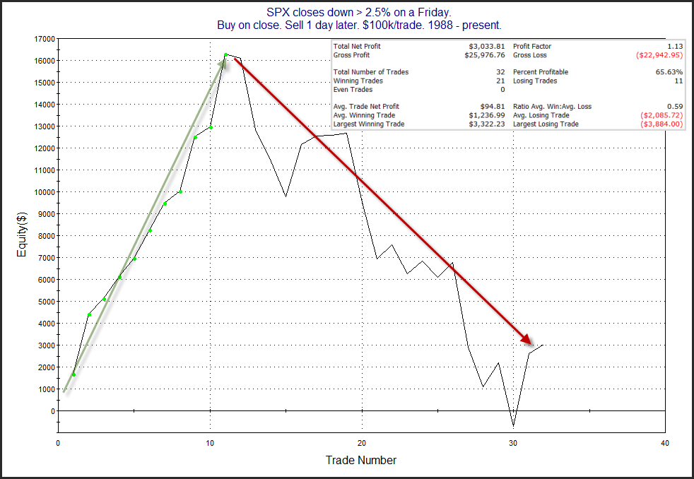 1-day SPX returns after 2.5% down on Friday