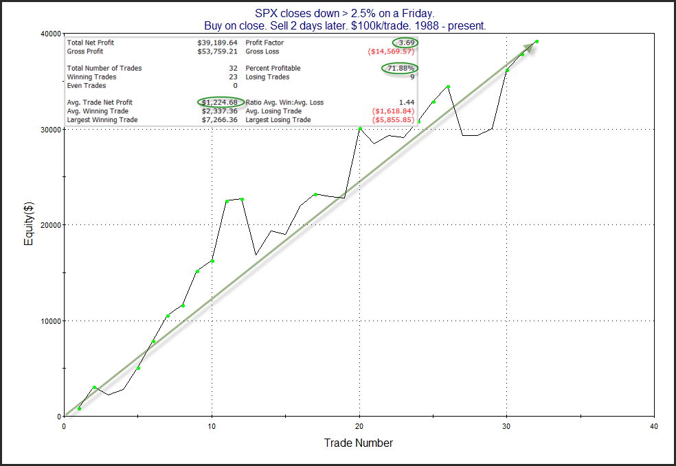 SPX 2-day returns after 2.5% down Friday