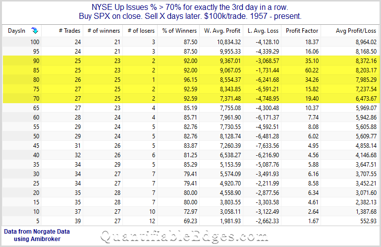 Strong intermediate-term returns after 3x 70% Up Issue days