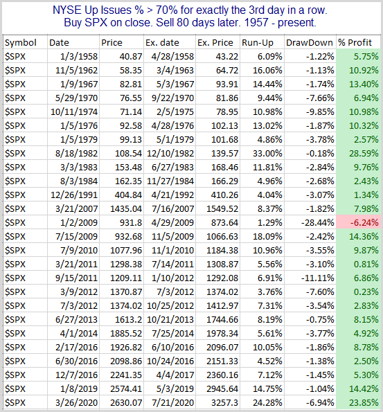 Instances of 3 days of 70% Up Issues Breadth from 1957 - 5/2022