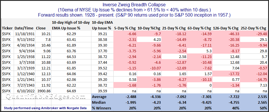 SPX performance after NYSE Breadth Collapse