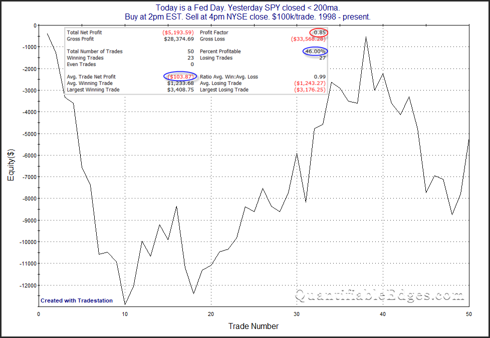 Fed Perf after announcement in down