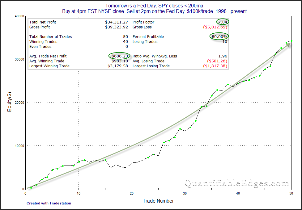 SPY performance pre-announcement during downrends