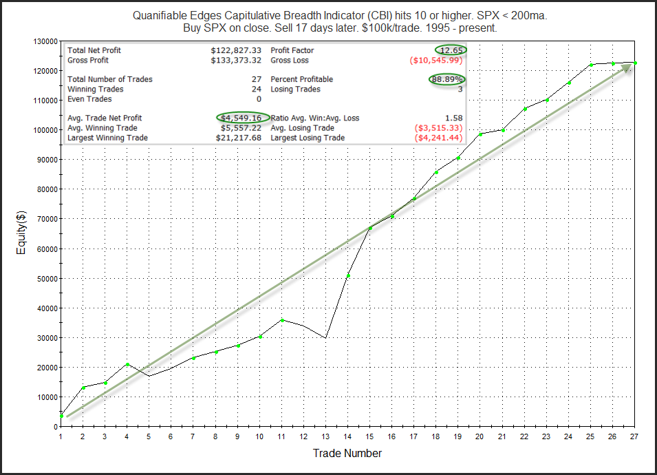 CBI >=10 SPX < 200 17 day SPX returns