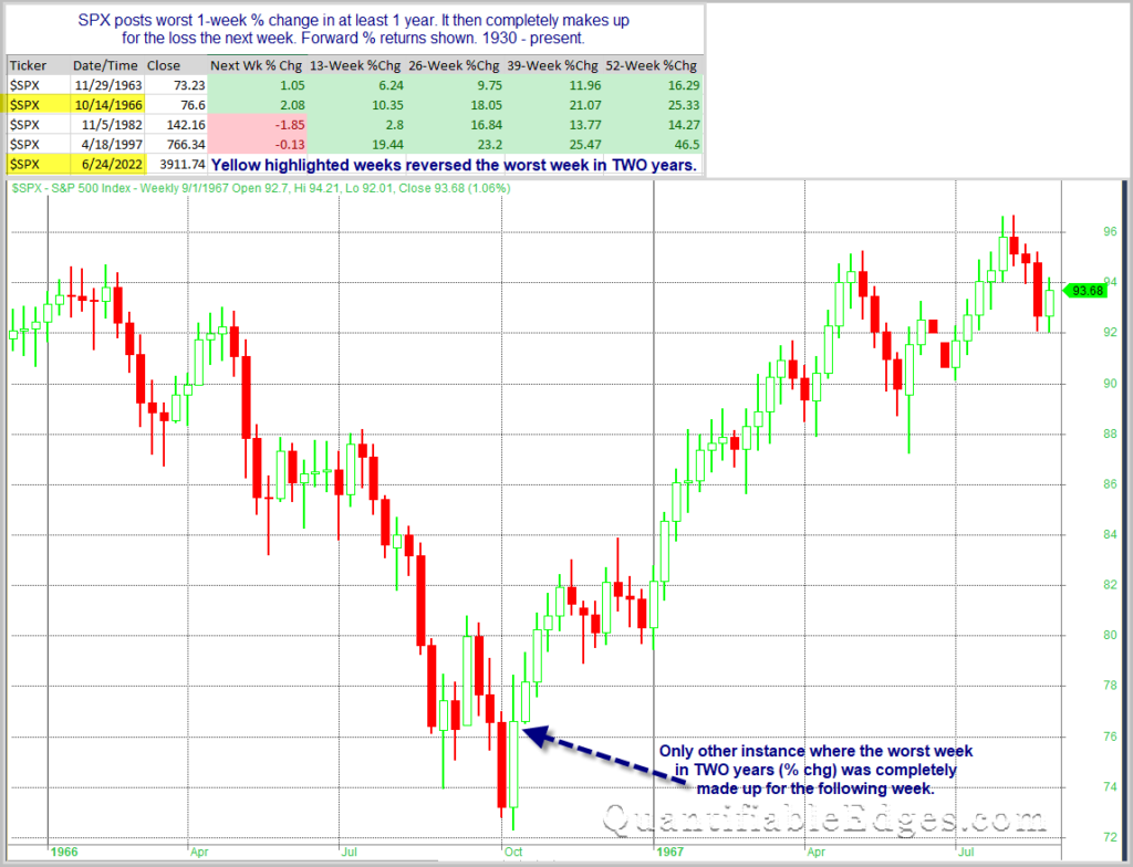 SPX performance after biggest losing week in a year is reversed the next week.