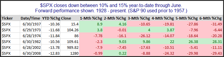 2nd half of yr after 1st half down 10% - 15%