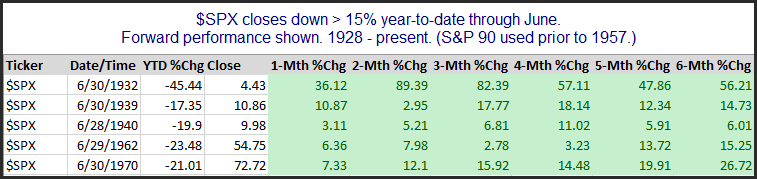 2nd half of year after 1st half down 15%