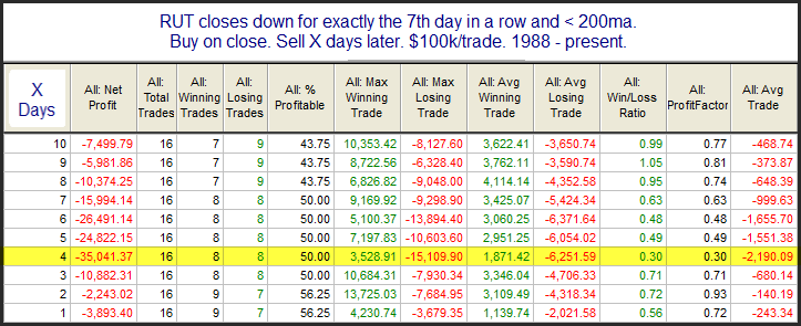 RUT returns after 7 down days < 200ma