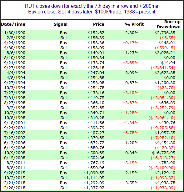 Buy RUT after 7 down days and sell 4 days later