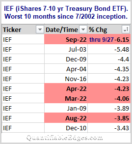 IEF worst months