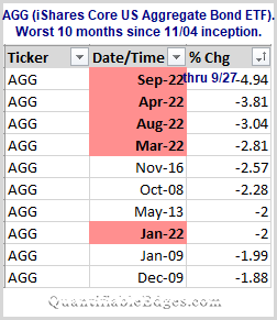 AGG worst months