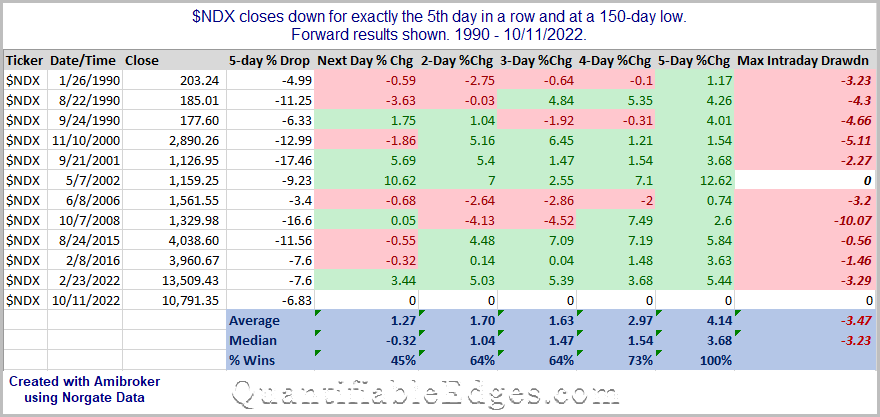 NDX performance after 5 down days and a 150-day low